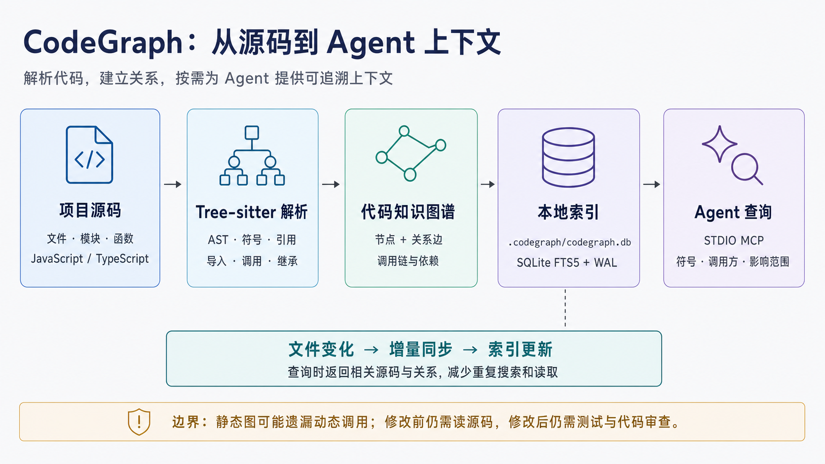 CodeGraph 从源码到 Agent 上下文的流程