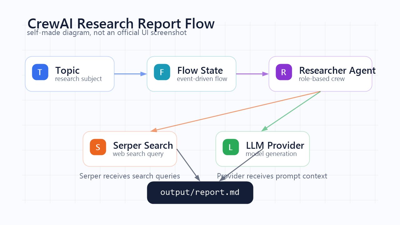 CrewAI research report flow 自制流程示意图，不是官方界面截图
