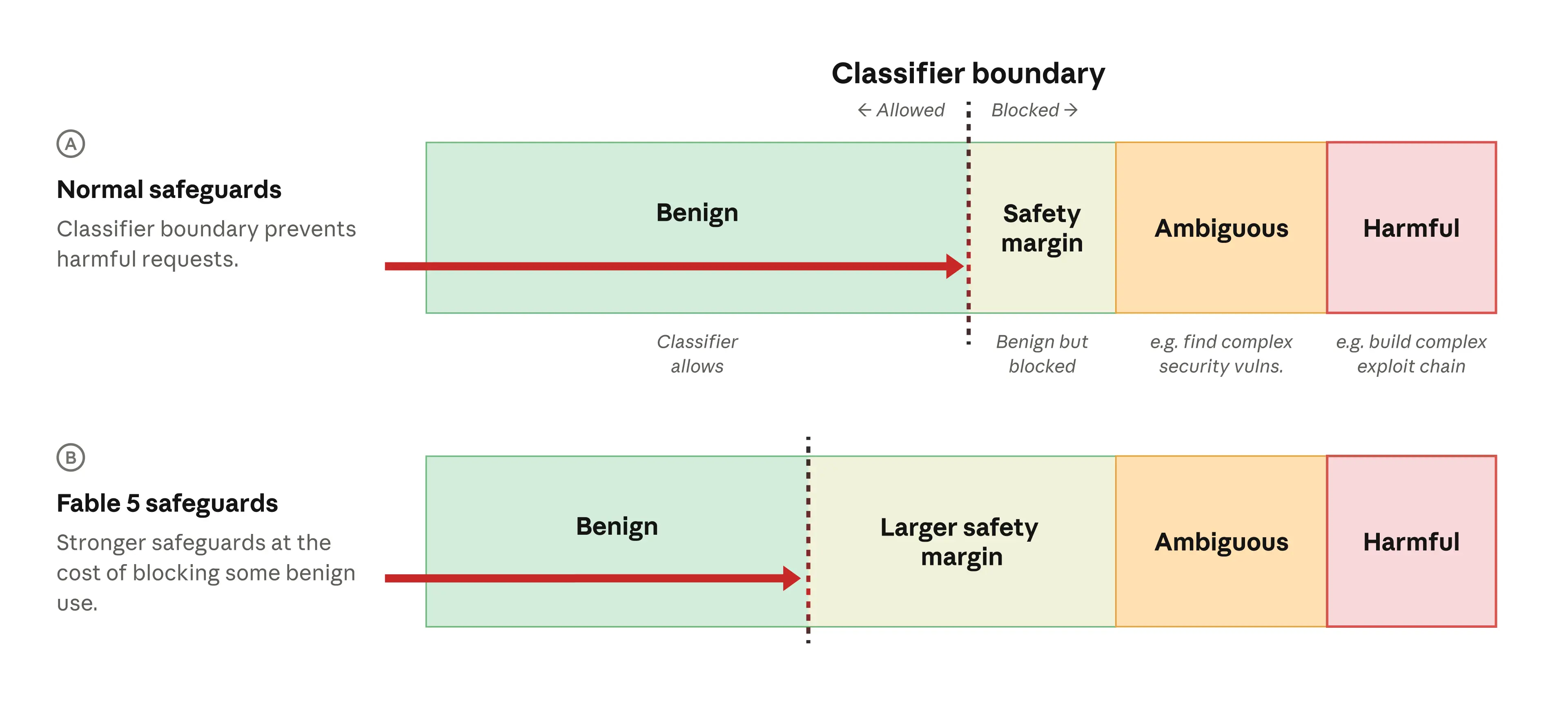 Fable 5 安全边界和 safety margin 示意图