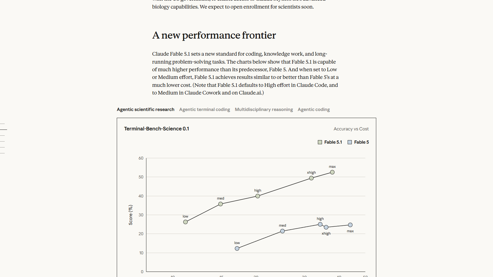 Anthropic Fable 5.1 / Mythos 5.1 发布页 benchmark 区域截图。来源：Anthropic；页面数据为厂商公布结果。