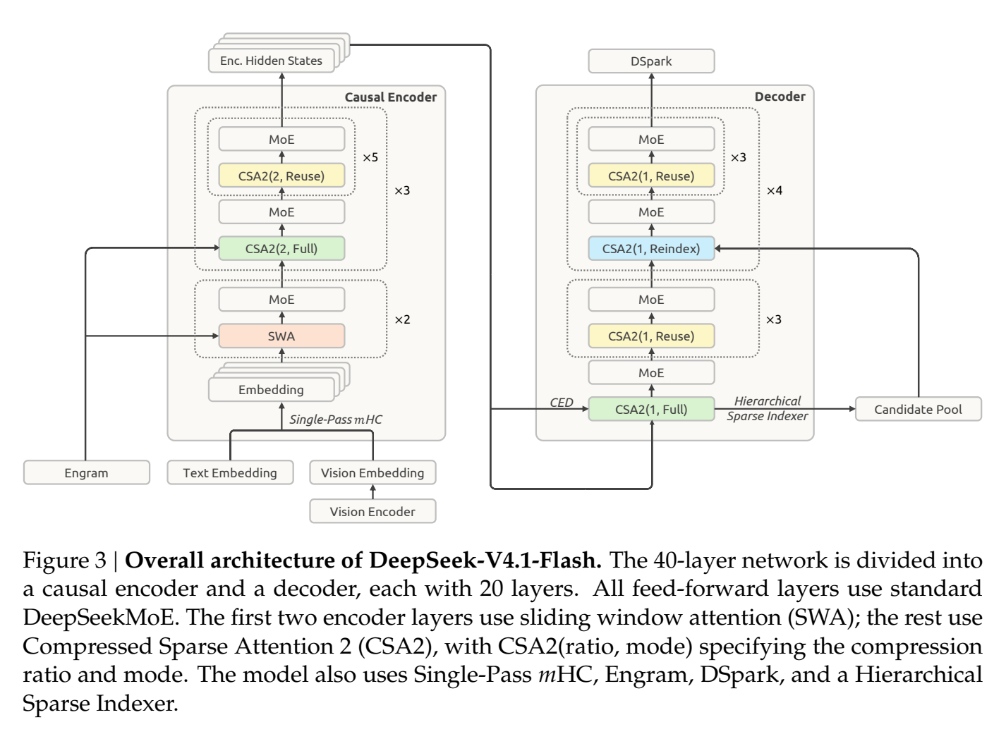 DeepSeek V4.1 Flash 官方架构图：左侧因果编码器为右侧解码器提供状态