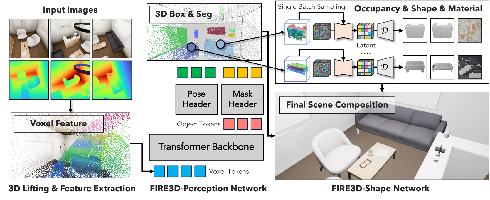 FIRE3D 官方方法图：输入图像与深度经过实例识别，生成物体形状和材质，再组合场景