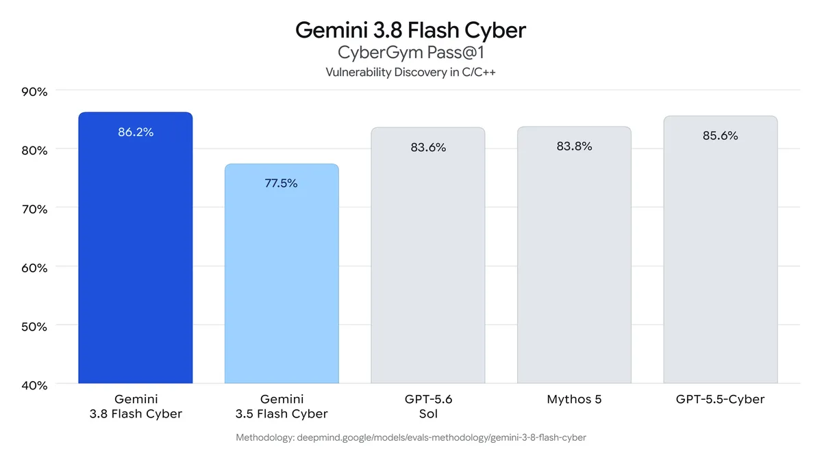 Google 官方 Gemini 3.8 Flash Cyber 的 CyberGym 图表。来源：Google；属于厂商公布评测结果。