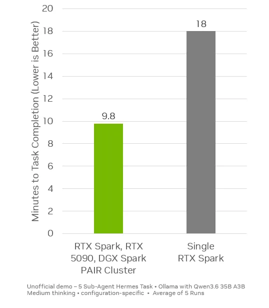 NVIDIA 官方 Hermes 五 Sub-Agent 演示图表。官方明确标注这是 configuration-specific demo，不是通用 benchmark。