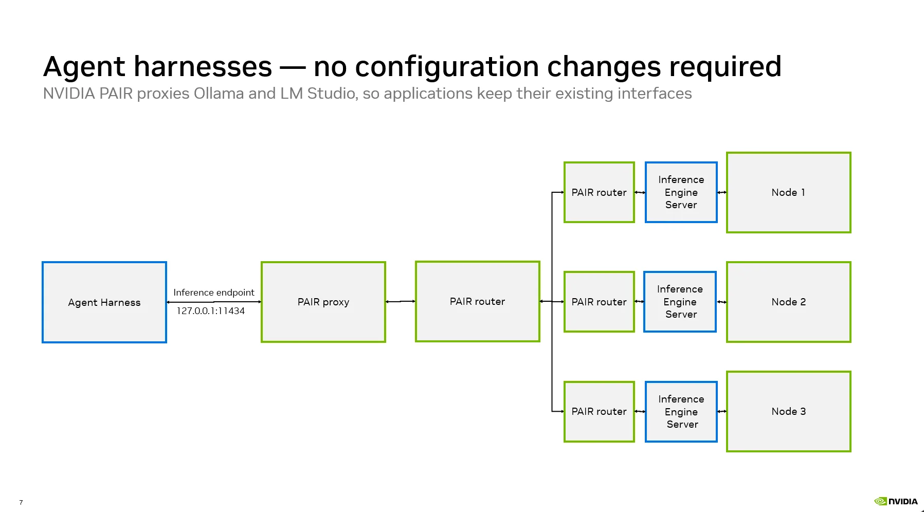 NVIDIA 官方代理架构图：Agent Harness 仍使用原有 inference endpoint，PAIR proxy / router 再把请求送到不同节点。来源：NVIDIA Technical Blog。