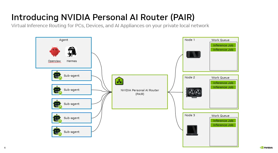 NVIDIA 官方 PAIR 路由示意图：多个 Agent / Sub-Agent 请求进入 PAIR 后，被分发给不同本地节点。来源：NVIDIA Technical Blog。