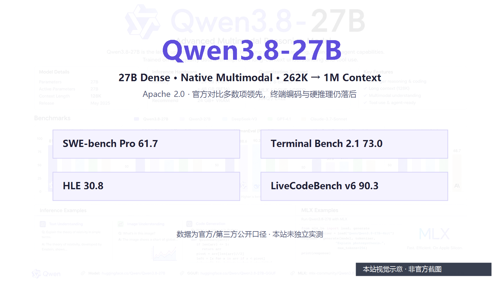 Qwen3.8-27B 评测观察：官方对比多项反超 Opus 4.6 Max，终端编码与硬推理仍落后封面
